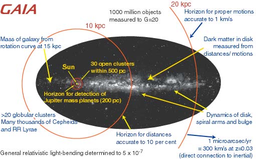 Image of the science capabilities of GAIA