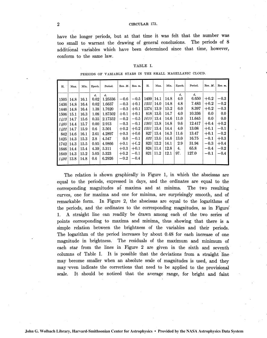 Leavitt, Hubble, Cephied Variables